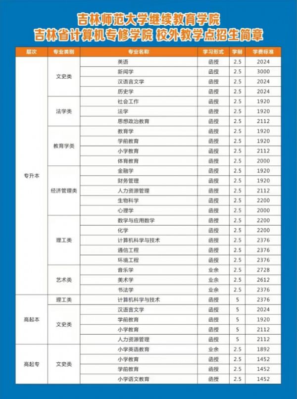 九臺市考生報(bào)考專升本中醫(yī)類：可報(bào)漢語言文學(xué)，英語，歷史學(xué)，寫作，節(jié)目主持，采訪學(xué)，新聞學(xué)，財(cái)政學(xué)，秘書學(xué) 圖2